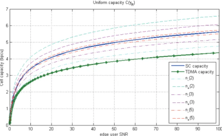 Fig. 4. Uniform capacity for a cell (α = 3.65). The fundamental limit (SC) and TDMA achievable rate (TDMA) are plotted