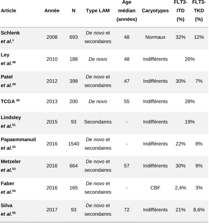Tableau  3  :  Prévalence  des  mutations  du  FLT3  dans  de  grandes  cohortes  de  patients atteints de LAM 