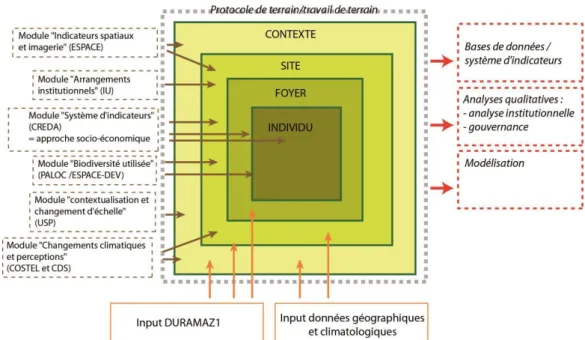 Figure 02 : Localisation des 13 terrains étudiés dans le cadre du programme DURAMAZ 2