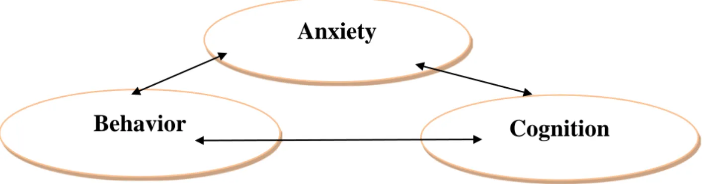 Figure 1.2 Recursive Relations Among Anxiety, Cognition and Behavior (Leary 1990). 
