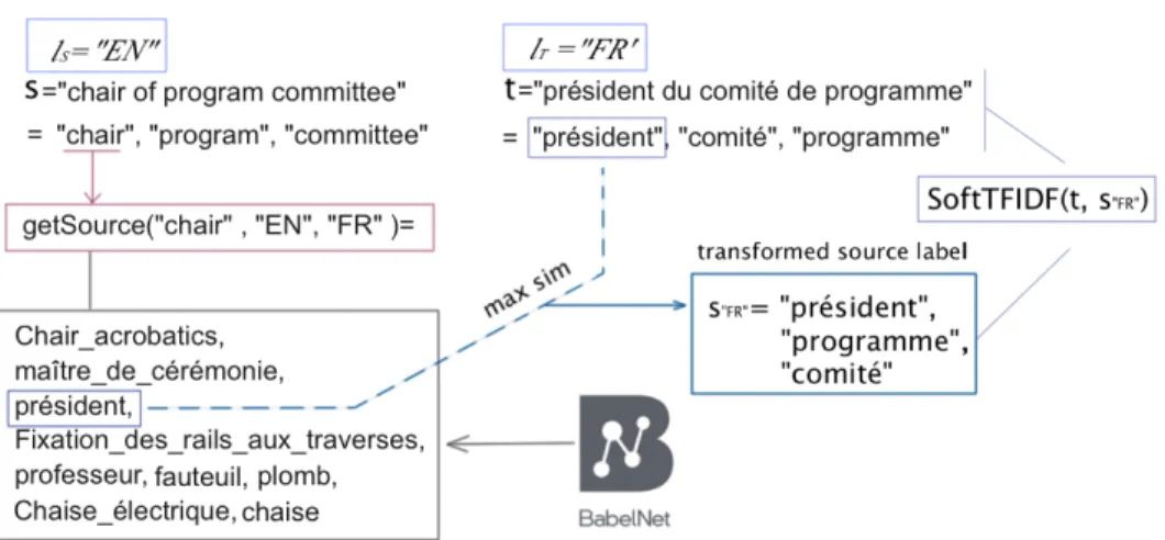 Fig. 2: Applying Alg. 1 – a transformation of a source label into the language of a target label by using BabelNet