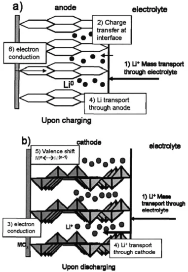 Figure 1-2:  Schematic  of the limiting kinetic  processes  within and at the electrode/electrolyte  interface of a) LiC 6  carbon anode (upon charging)  b)