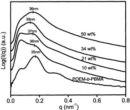 Figure 4-9:  SAXS  patterns for neat POEM-b-PBMA films with vanadium  oxide weight % as indicated
