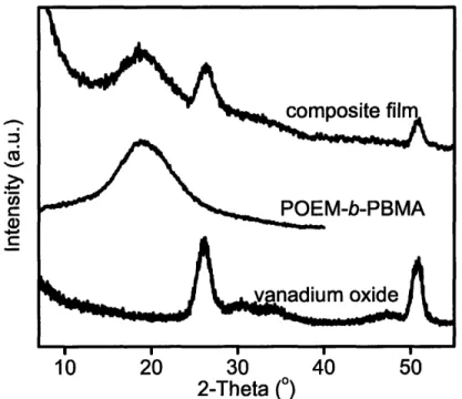 Figure 4-15:  WAXS  patterns for neat POEM-b-PBMA  (70:30),  neat amorphous vanadium oxide  from sol-gel  process  and nanocomposite  film.