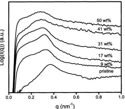 Figure 4-17:  SAXS  spectra for pristine POEM-g-PDMS  (70:30) and its nanocomposite  films  with various concentration of vanadium  oxide.