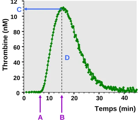 Figure 10 : Paramètres du thrombinogramme. A = temps de latence (min), B = Temps pour  atteindre le pic (min), C = pic (nM), D = ETP (nM.Min) 
