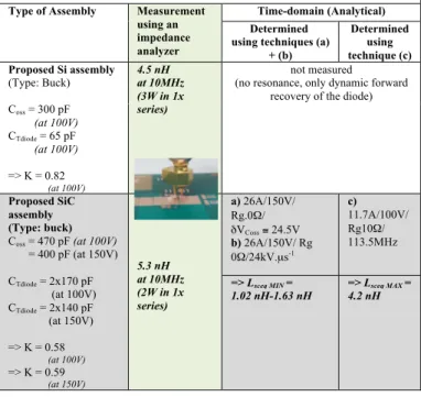 Fig. 14. (a) Impedance measurement using an impedance analyzer, (b) case  of classical switching cell