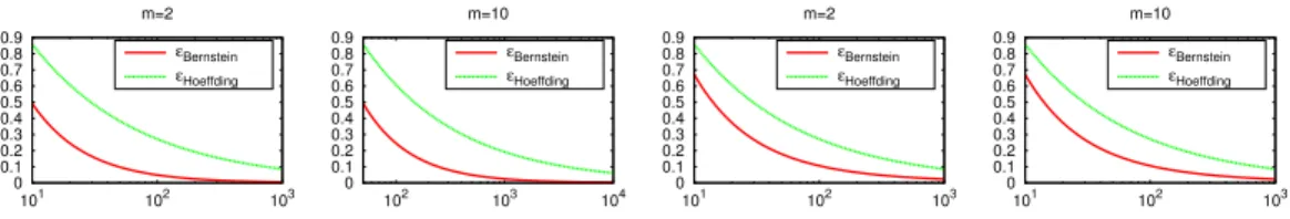 Figure 1: First two plots: values of the right-hand size of (5) and (6), for D uni and kernel q m for m = 2 and m = 10 (see Example 1) as functions of n