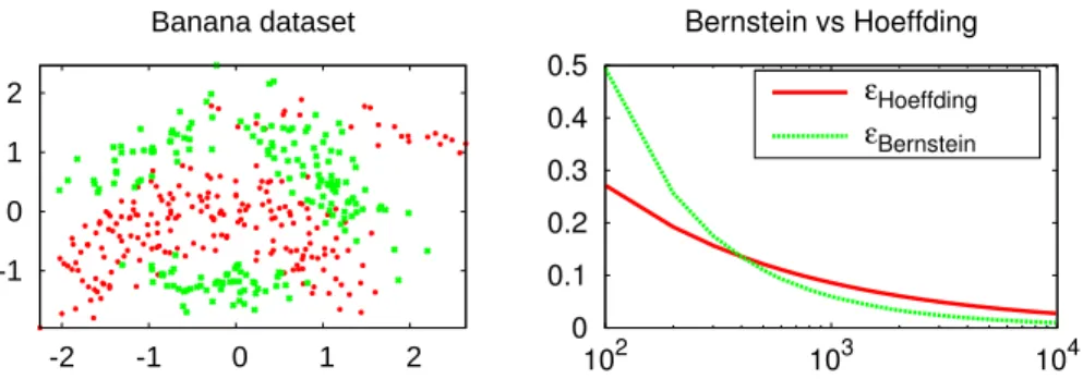 Figure 2: Left: UCI banana dataset, data labelled +1 (−1) in red (green). Right: half the confidence interval of the Hoeffding bound and that of the empirical Bernstein bound as functions of n test .