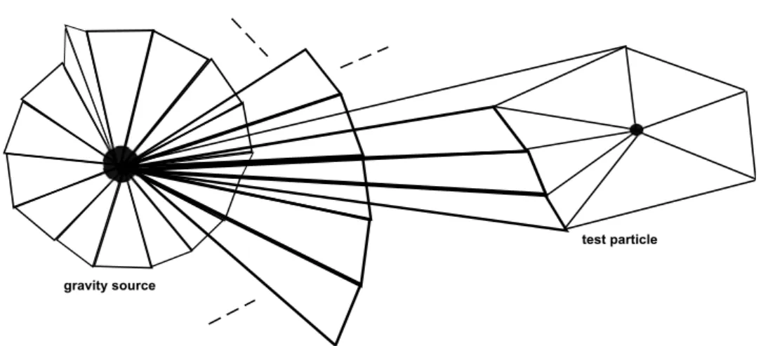Figure 9.1: A source of gravity (the big ball) and test particle (the small ball) embedded in a 2d graph