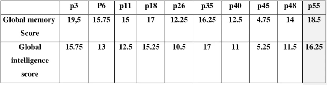 Table 4.2. Memory and intelligence score for a ra ndom pattern of 10 pupils 