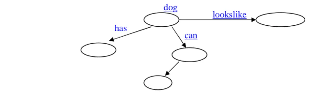 Figure 1.2 : Network representa tion of memory 