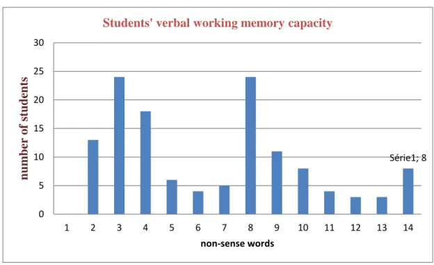 Figure 4.3: Student VWM Capacity in the Main Study 