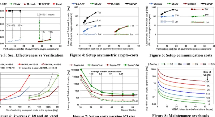Figure 3: Sec. Effectiveness vs Verification 