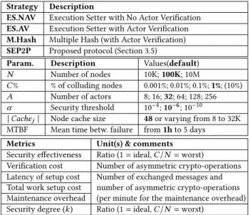 Figure 3 represents the security effectiveness (Y axis) versus the verification cost (X axis) for the four measured strategies and with C % varying from 0.001% to 10%