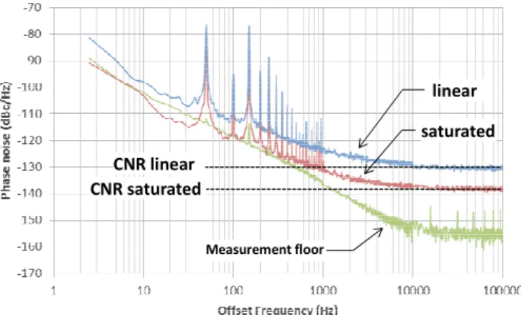 Figure 5 : Phase noise of BOA in saturated (red) and linear (blue)  regimes  linear saturatedMeasurement floorCNR linearCNR saturated