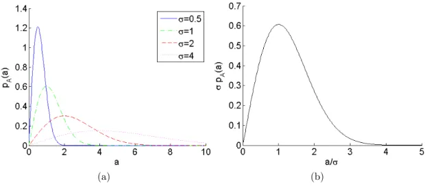 Fig. 1.9 – Représentation de la FDP de Rayleigh (a) en fonction du paramètre σ (b) sous la forme générale