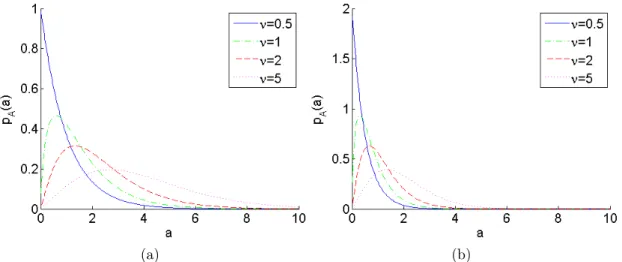 Fig. 1.11 – Représentation de la FDP de la K-distribution pour différentes valeurs de ν avec (a) b = 1 (b) b = 2