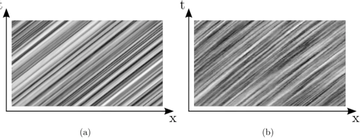 Fig. 4.2 – Plans spatiotemporels (x, t) extraits à partir de séquences contenant seulement un mouvement latéral : (a) plan issu d’une séquence simulée avec une  convolu-tion 2D (b) plan issu d’une séquence réelle mettant en évidence un mouvement additionne