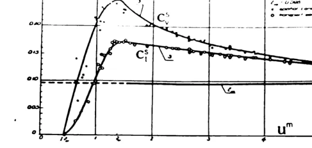 figure 2 montre que pour les faibles vitesses d'écoulement la