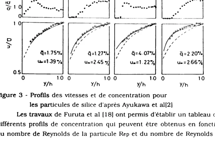 Figure 3 - Profils des vitesses et de concentration pour les particules de silice d'après Ayukawa et al[21