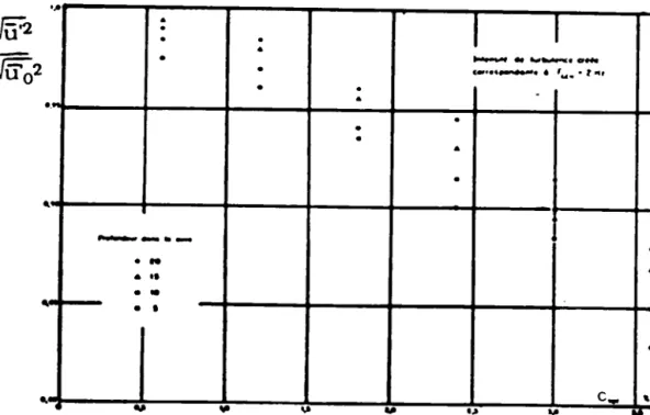 Figure 5 : Réduction de la turbulence