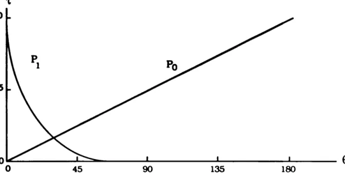 Figure 1 0 Répartition angulaire de la lumière diffusée[ 12J