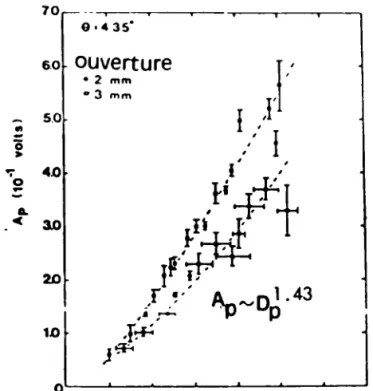 Figure 1 7 . Amplitude du signal en fonction du diametre des bulles d'air