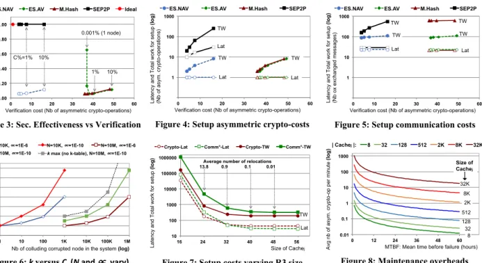 Figure 3: Sec. Effectiveness vs Verification 