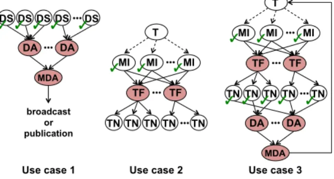 Figure 9: Distributed execution plans for the use cases These roles allow designing distributed execution plans for the three use cases as shown in Figure 9