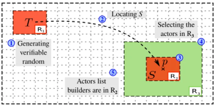 Table 2: Main notations for Sections 3.3 – 3.5 Definition 4. Legitimate nodes. Given a region R in the virtual space of a DHT, for any node i we say that node i is legitimate w.r.t