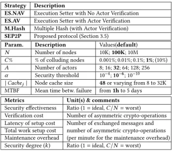 Figure 3 represents the security effectiveness (Y axis) versus the verification cost (X axis) for the four measured strategies and with C % varying from 0.001% to 10%