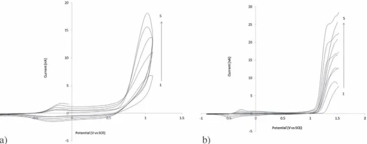 Fig. 2. Cyclic voltammogramms of electropolymerization at gold working microelectrode in deaerated 0.1 mol/L TBAPC and 2.5 mmol/L EDOT (a) water-based (potential scan rate: 25 mV/s) and (b) acetonitrile-based solutions (potential scan rate: 250 mV/s).