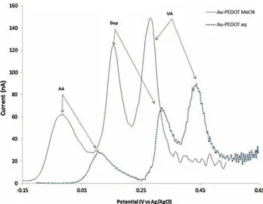 Fig. 5. Differential pulse voltammograms (DPV) of (Au–Pt–Ag/AgCl) (plain line) and (Pt–Pt–Ag/AgCl) (dashed line) ElecCell in 0.1 M PBS pH 7.0 solution containing an equimolar AA/Dop/UA mixture (1 mmol/L).