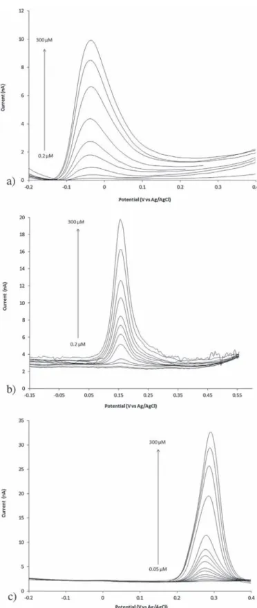 Fig. 7 a–c represents the DPV responses of the PEDOT-modified microelectrodes to various concentrations of AA, Dop and UA, respectively