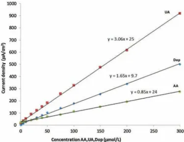 Fig. 8. Calibration curves for the three analytes: ascorbic acid, dopamine and uric acid.