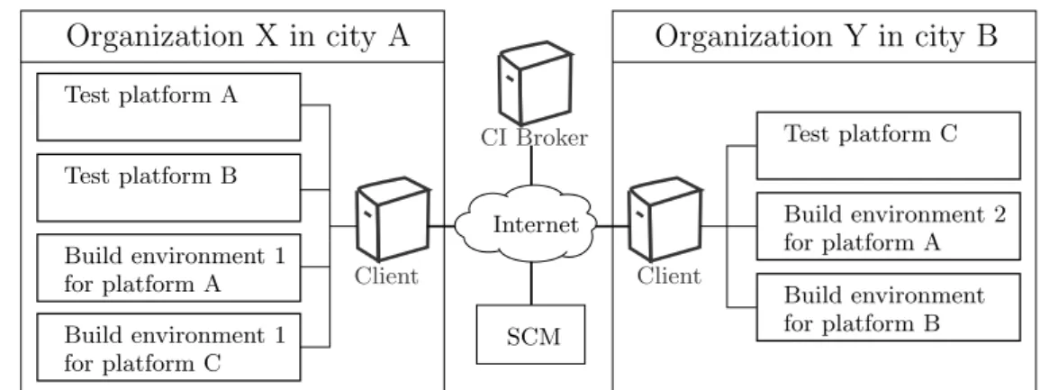 Figure 1: General architecture exemplified for two contributing organizations.