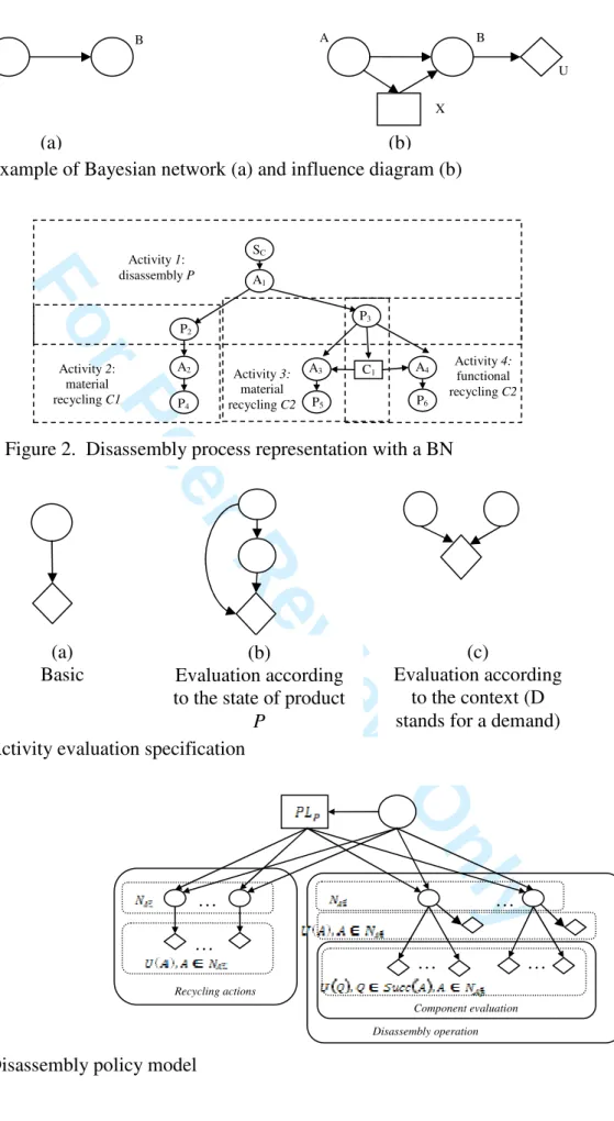 Figure 4. Disassembly policy model  