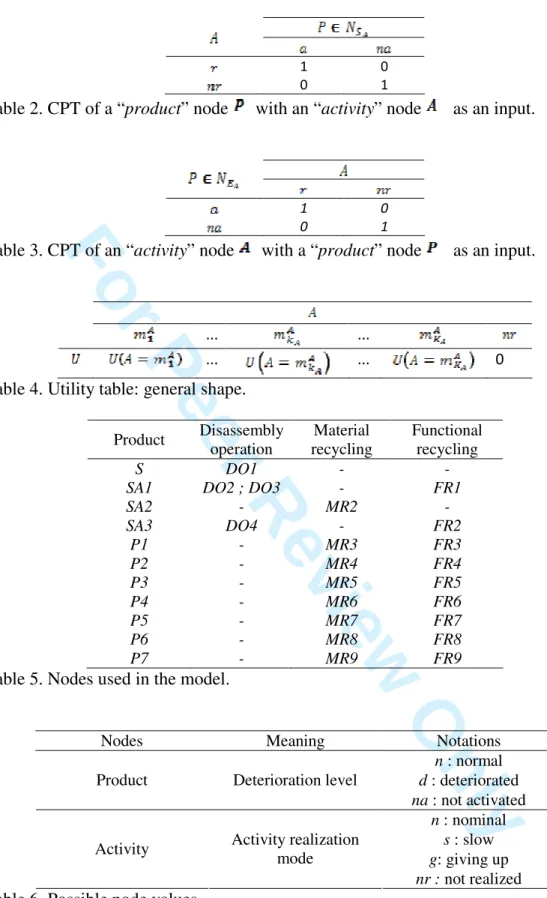 Table 2. CPT of a “product” node   with an “activity” node    as an input. 