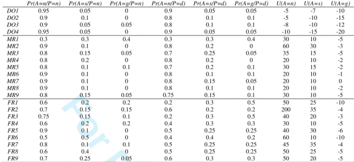 Table 7. ”Activity” and “utility” node parameters. 