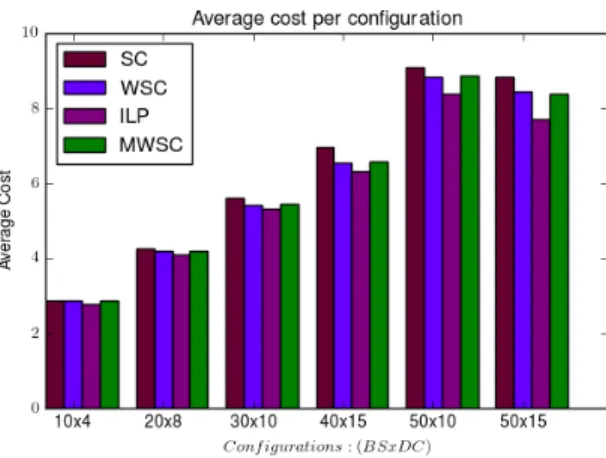 Figure 6: Comparison of the Set Cover (SC), Weighted Set Cover (WSC), Modified Weighted Set Cover (MWSC) and the ILP formulation