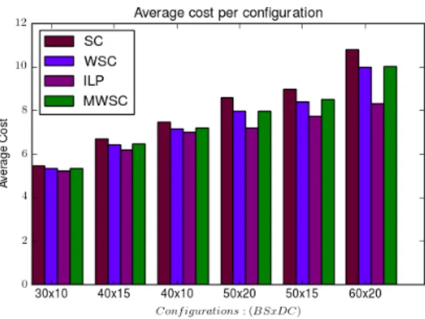 Figure 8: Comparison of the Set Cover (SC), Weighted Set Cover (WSC), Modified Weighted Set Cover (MWSC) and the ILP formulation