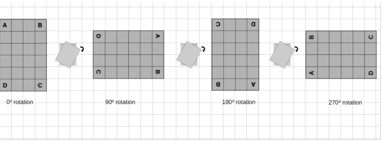 Figure 3: Rotation Explanation.