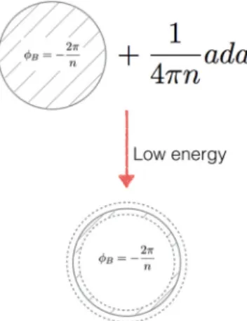 FIG. 1. Cancelation of the Chern-Simons term by integrating out composite fermions deep in the Fermi sea