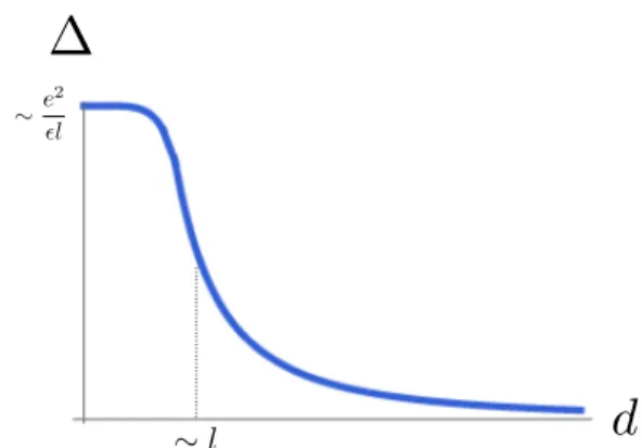 FIG. 2. Schematic of the pairing gap  as a function of interlayer distance d. For large interlayer separations d > l B , the pairing gap  (and the associated transition temperature) decrease rapidly as  ∼ l B2 /d 2 