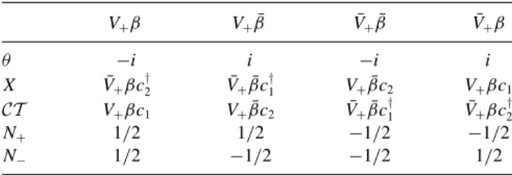 TABLE I. Topological spins of representative quasiparticles of the four distinct semion superselection sectors of Z 4 order in quantum Hall bilayers