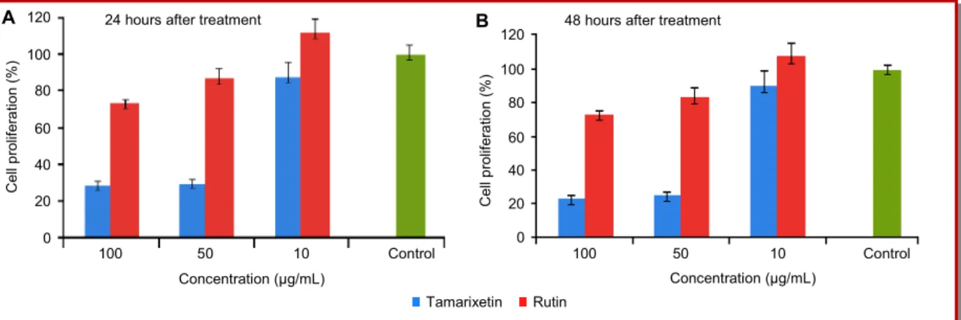 Figure 4: Cell proliferation (%) for 24 and 48 hours after the sample treatment at tested concentrations 