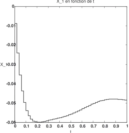 Fig. 3.10. Variation de  x 1 ( t ) en fonction de t (m=50) 