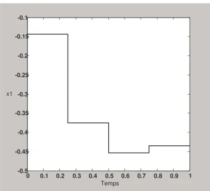 Tableau 3.5 Valeurs des éléments de X relatifs à m=10 