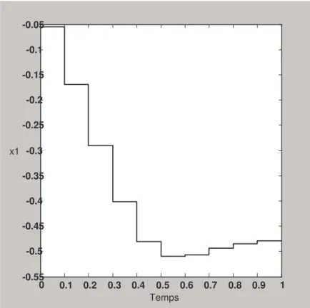 Fig. 3.17. Variation de  x 2 ( t  ) en fonction du temps pour m=10 